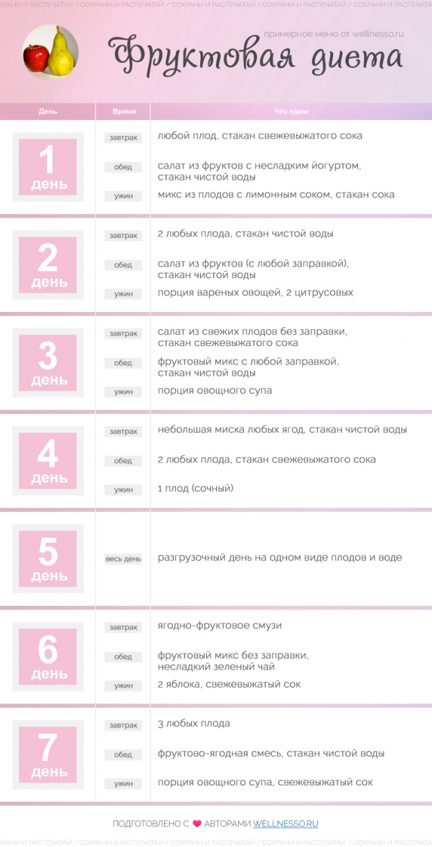 Фруктовая ДИЕТА до минус 10 кг за неделю (МЕНЮ)