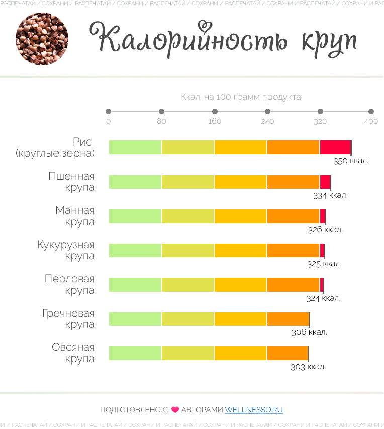 Калорийность сухих и вареных КРУП на 100 гр. (таблица)