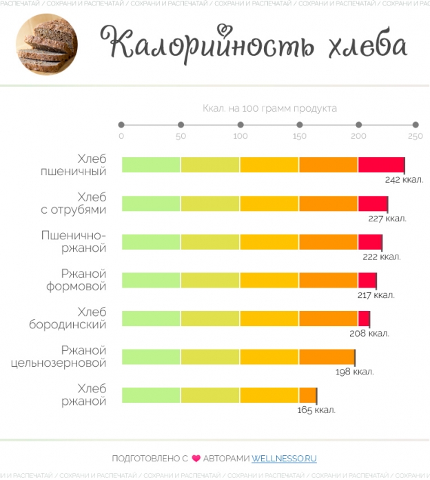 Калорийность ХЛЕБА черного и белого на 100 грамм
