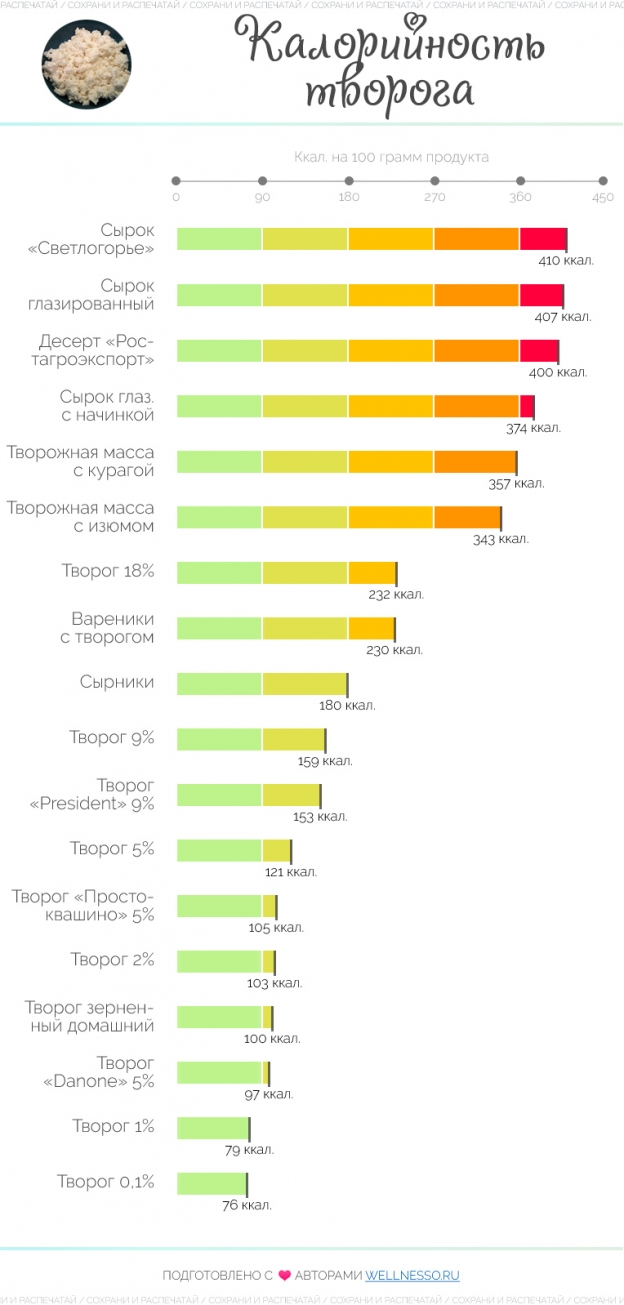 На диаграмме показано содержание питательных веществ в какао молочном шоколаде творожных сырках и