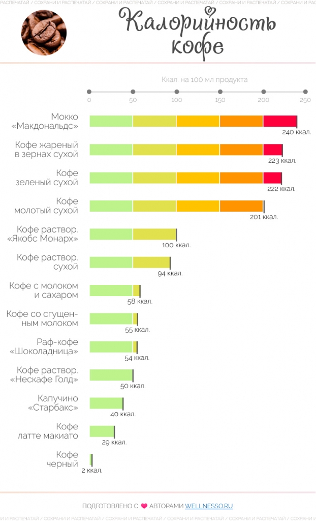 Раф без сахара калорийность