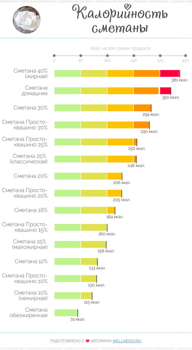 Калорийность СМЕТАНЫ 15 и 20 % на 100 г (+ калории в салате)