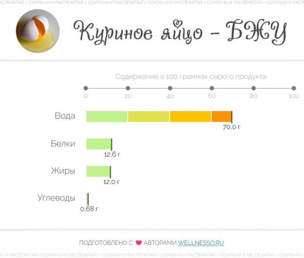 Сколько в 1 ЯЙЦЕ белка, жиров и углеводов – БЖУ