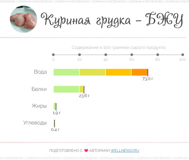 Куриная ГРУДКА - Сколько белка, жиров и углеводов?